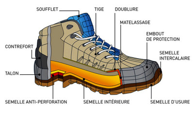 De quoi protège la chaussure de sécurité? 